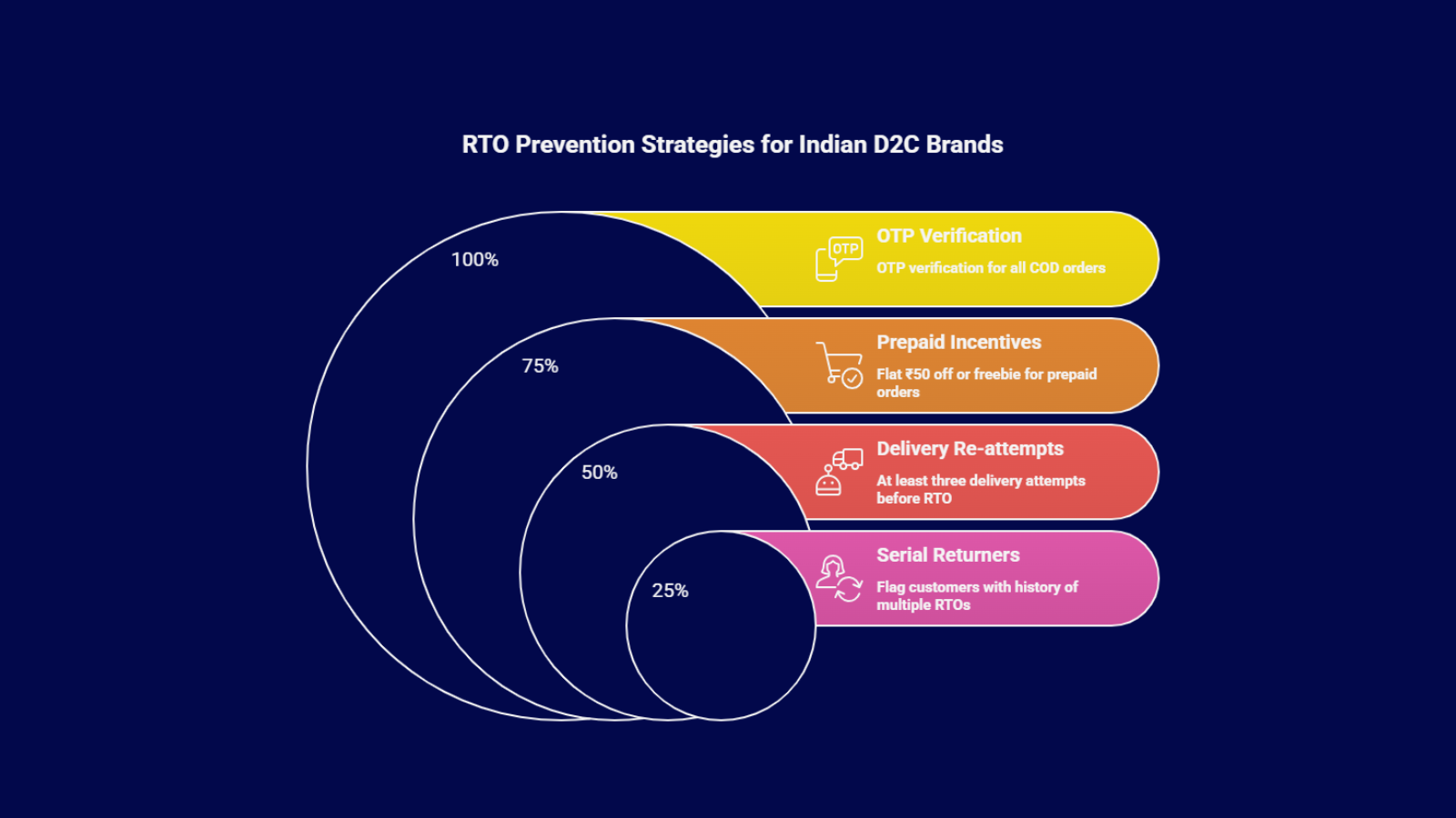 Infographic of RTO prevention strategies for Indian D2C brands: OTP verification for COD orders, prepaid incentives, delivery re-attempts, and flagging serial returners.