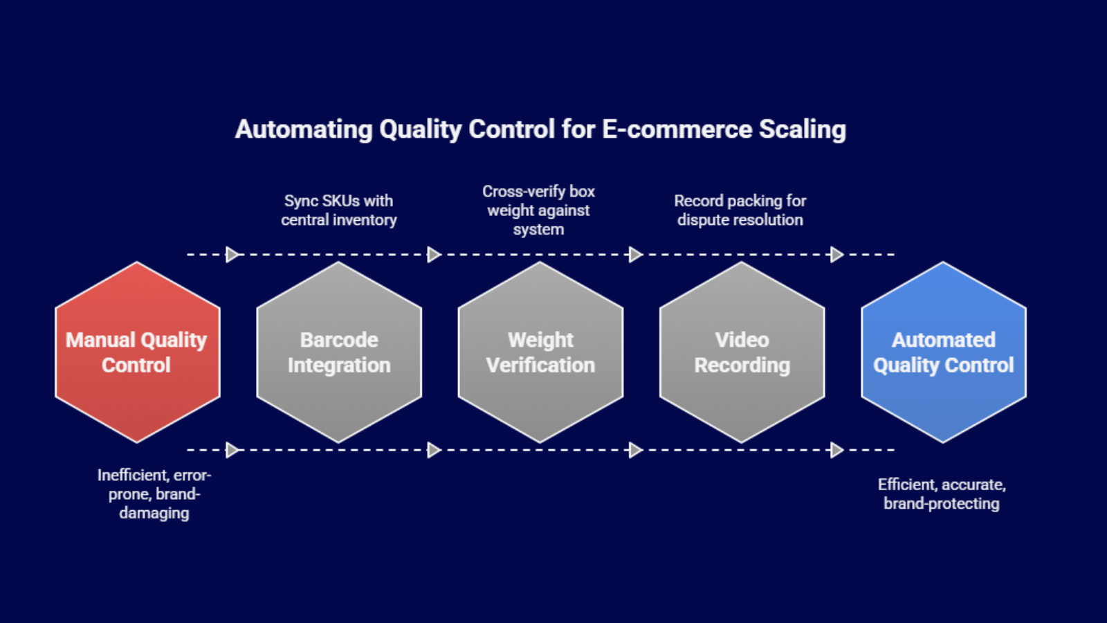 Infographic showing how quality control scales beyond ₹50 Cr GMV—from manual QC to barcode integration, weight verification, video recording, and automated quality control.