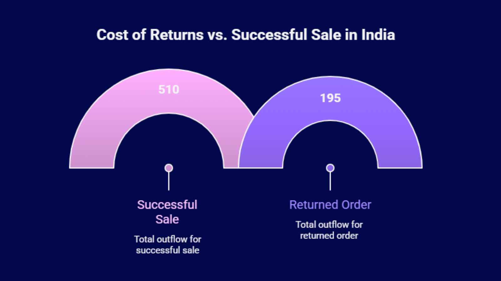 ecommerce return cost breakdown in India