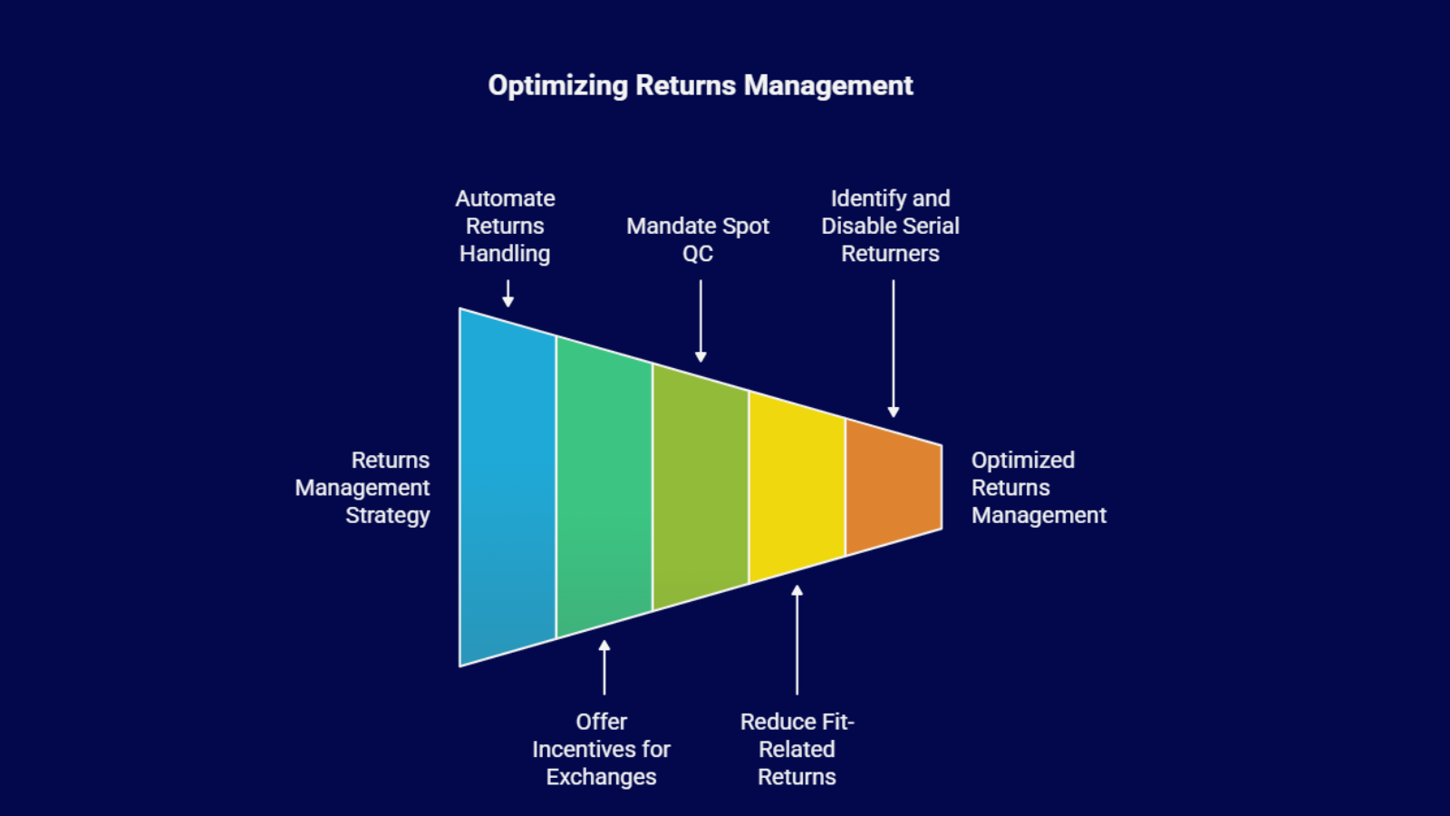 automated versus manual returns handling comparison