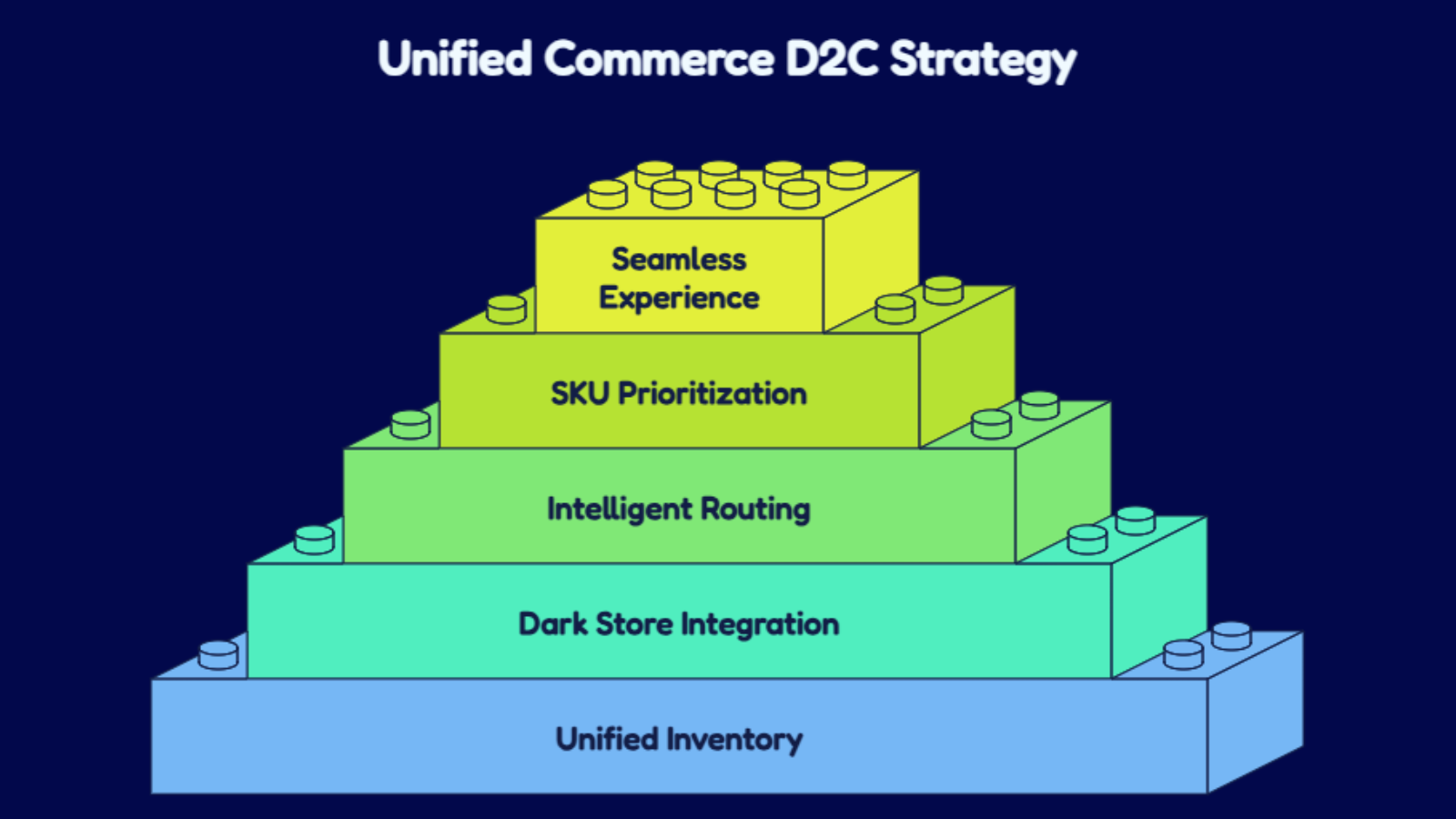 unified commerce strategy pyramid showing inventory routing sku prioritization and customer experience