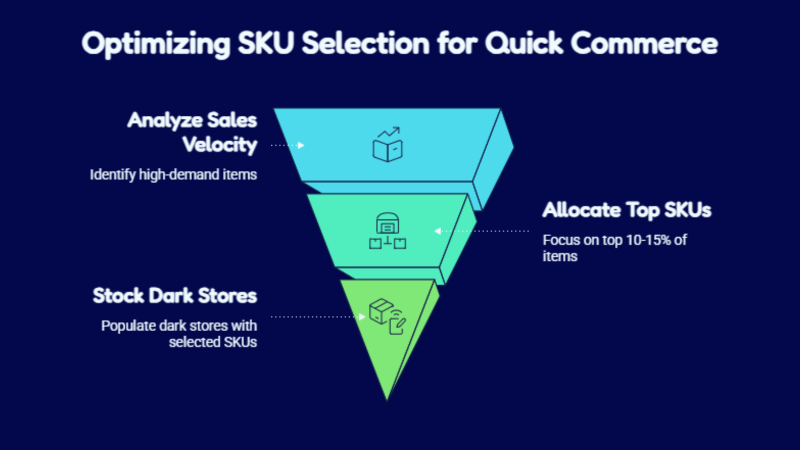 quick commerce sku optimization infographic showing sales velocity and dark store allocation