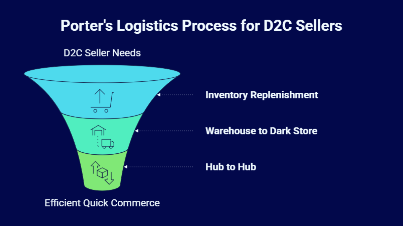 logistics process funnel infographic showing inventory replenishment warehouse to dark store flow