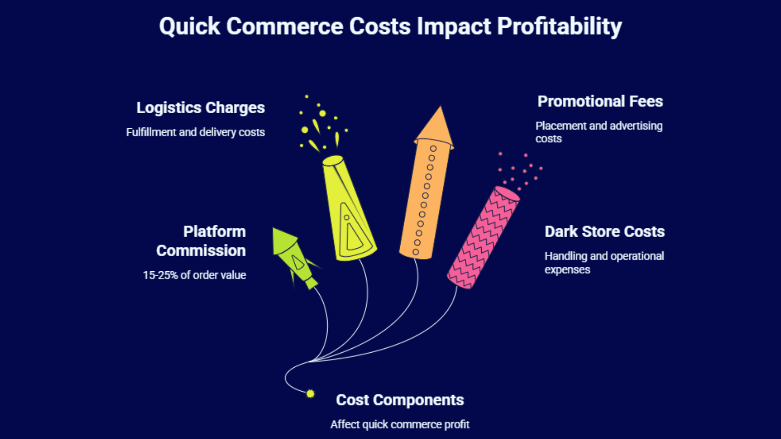 quick commerce cost structure infographic showing commission logistics and dark store costs