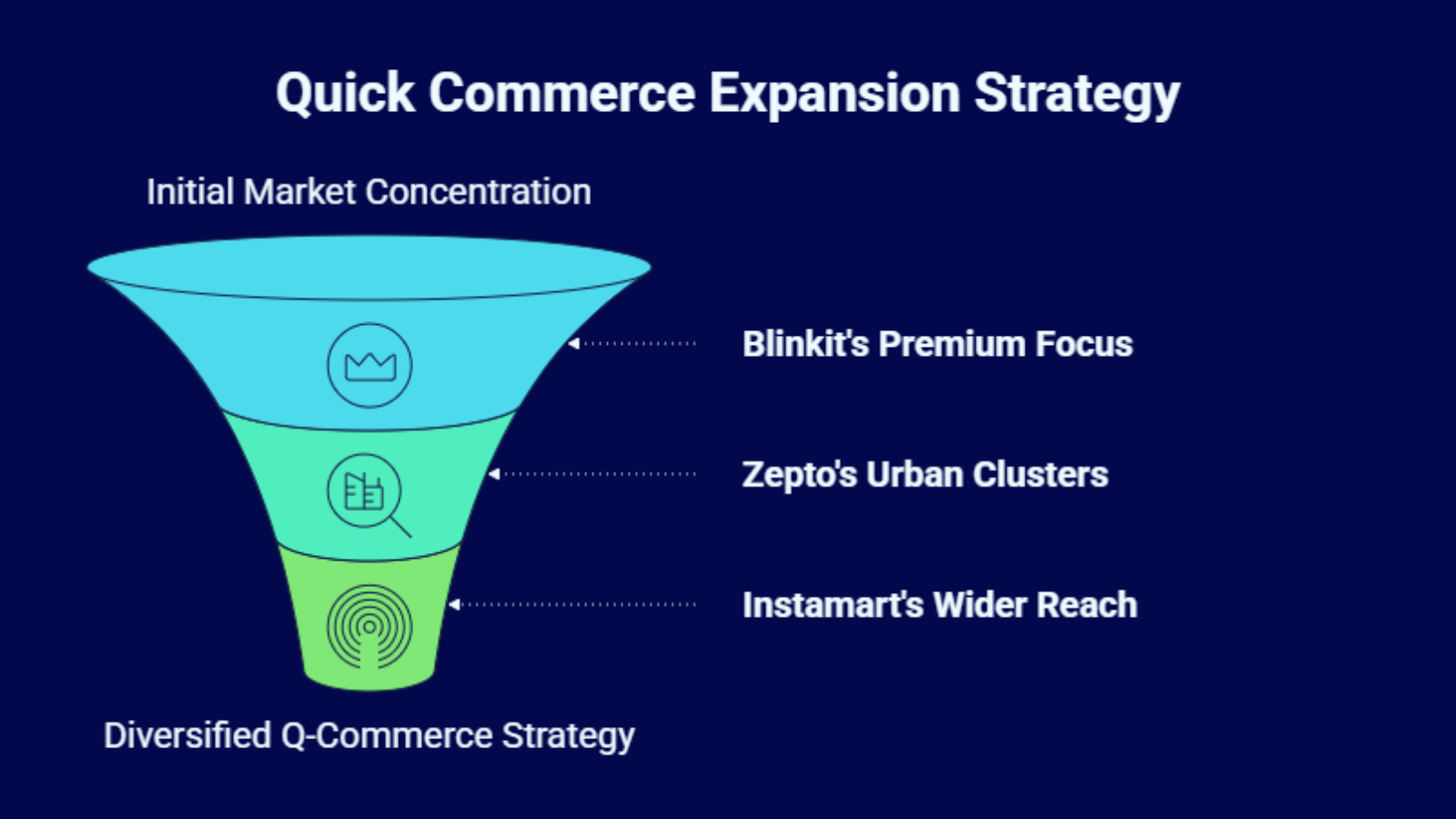 quick commerce expansion strategy infographic showing market concentration and growth funnel