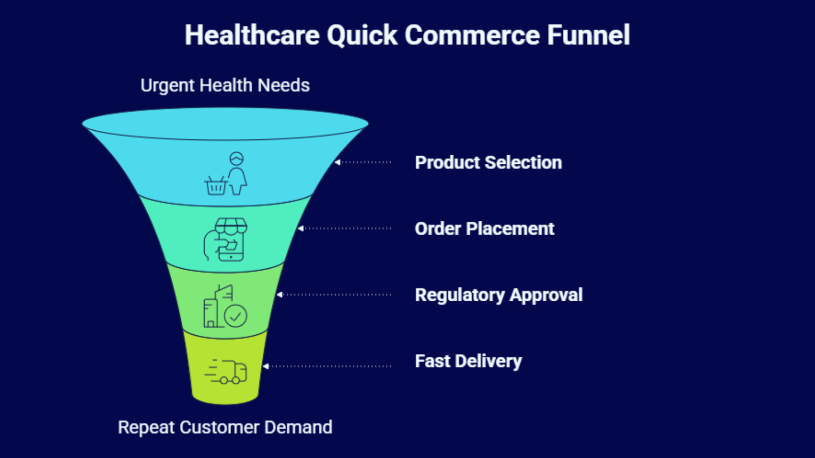 healthcare quick commerce funnel infographic showing urgent needs product selection and fast delivery
