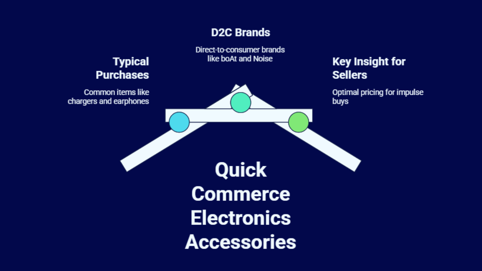 quick commerce electronics accessories infographic showing chargers earphones and impulse purchase items