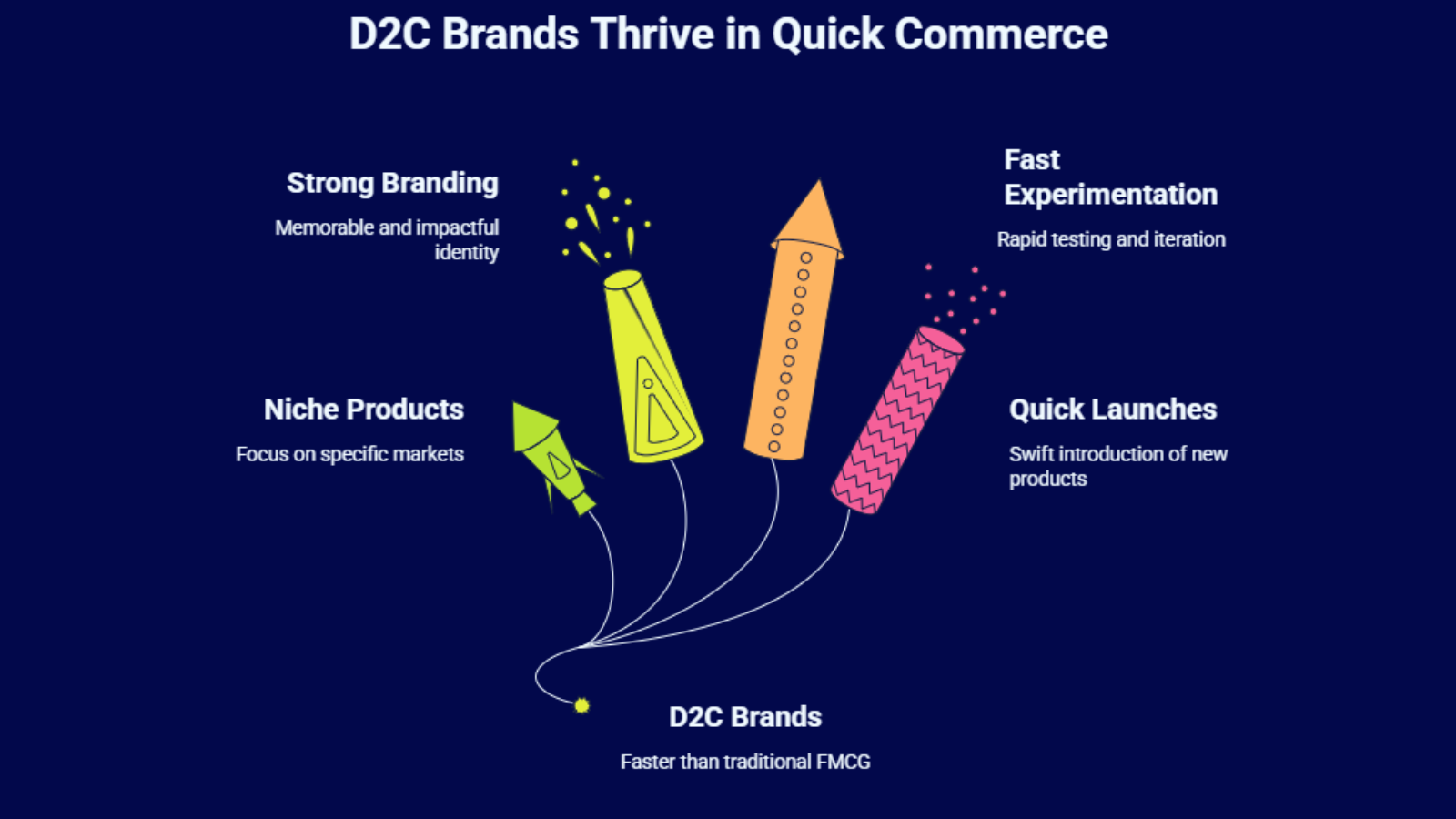 d2c brands growth infographic showing branding experimentation and fast product launches