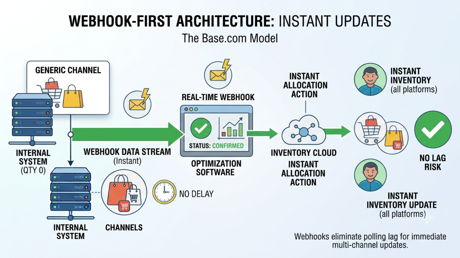 Base.com enabling real-time inventory synchronization across multiple ecommerce marketplaces