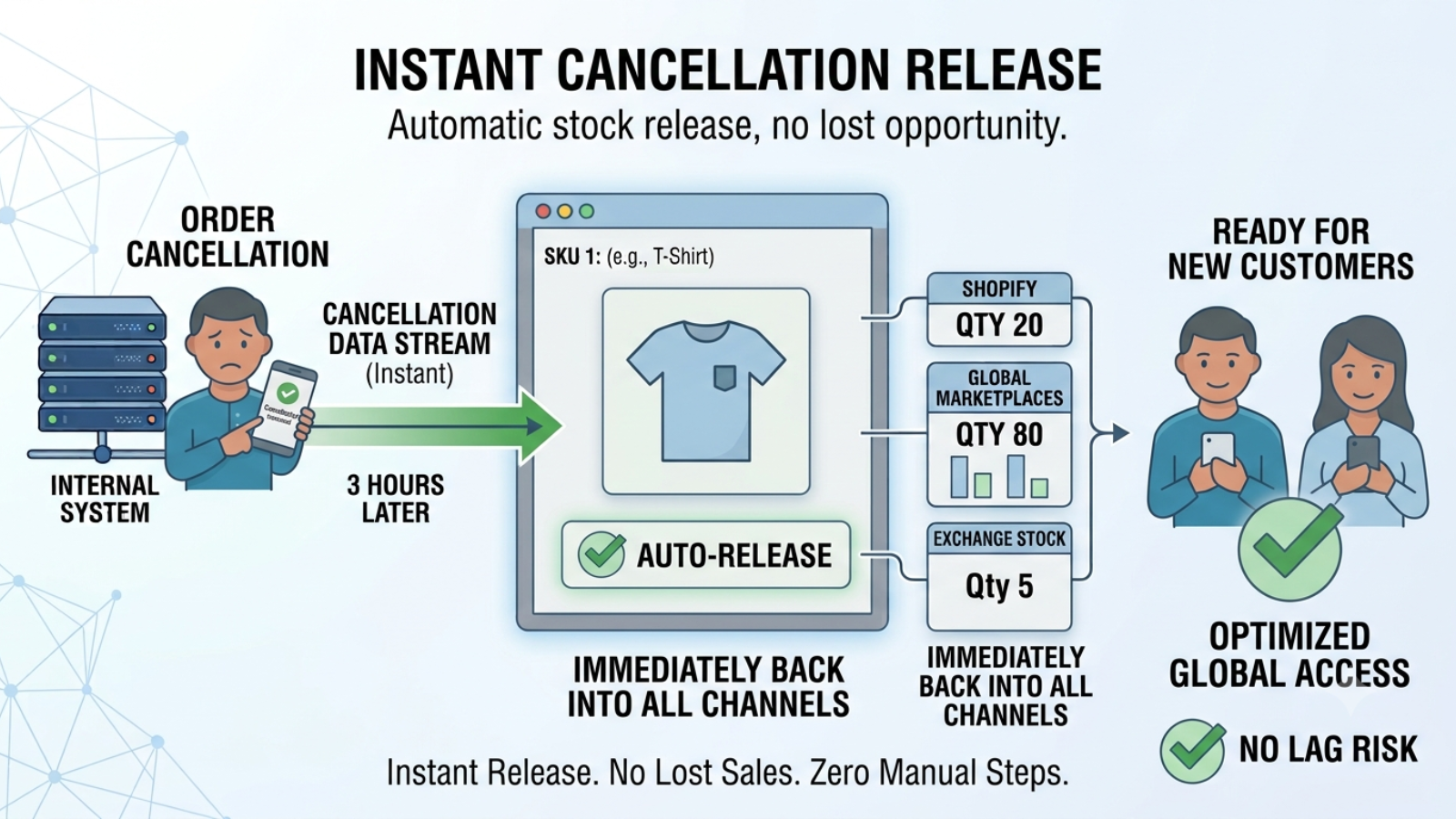 Inventory audit trail with automated returns processing and stock reconciliation