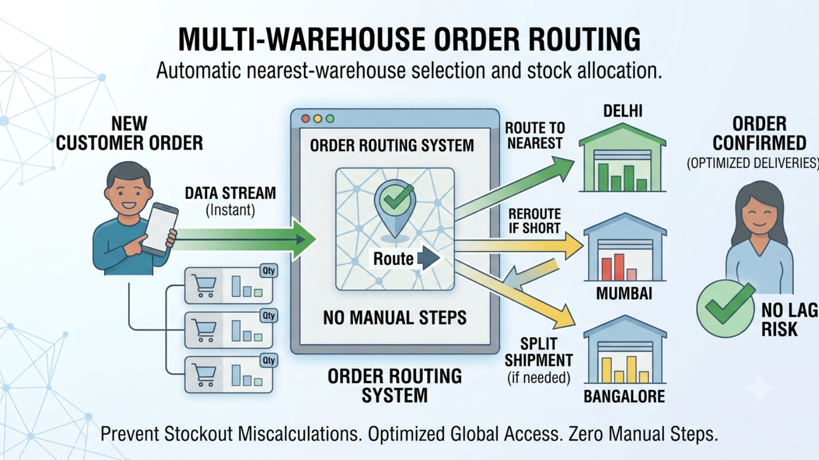 Automated warehouse and SKU allocation for accurate multi-channel inventory management