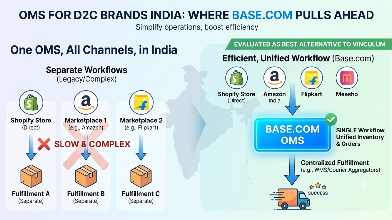Unified order management system managing Shopify, Amazon, Flipkart, and Meesho orders