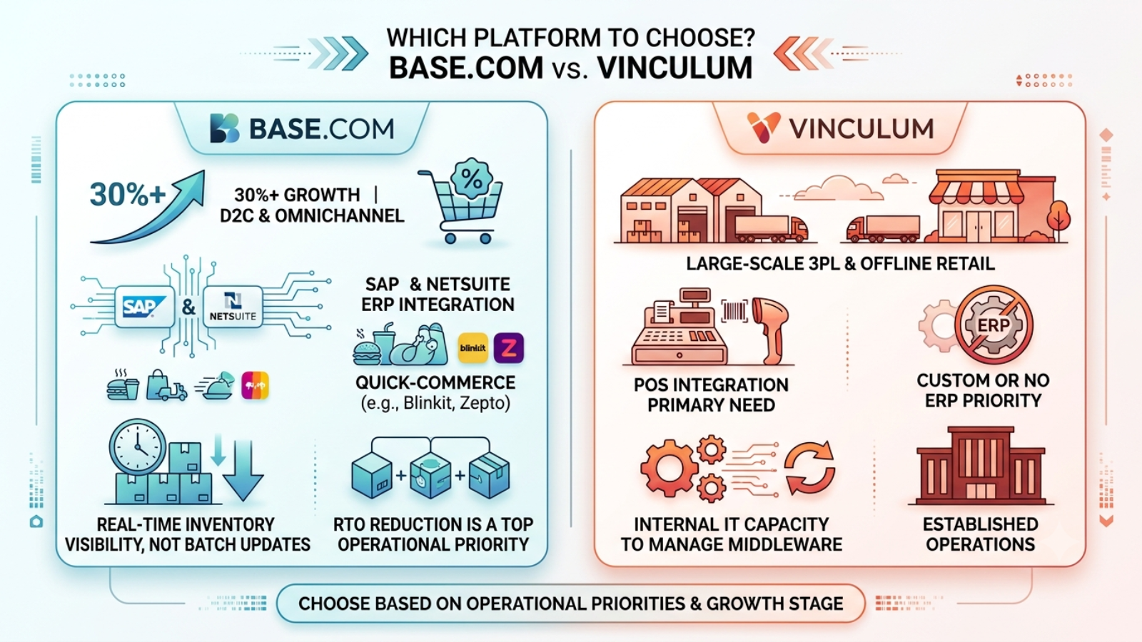 Performance comparison highlighting Base.com capabilities for Indian omnichannel retailers