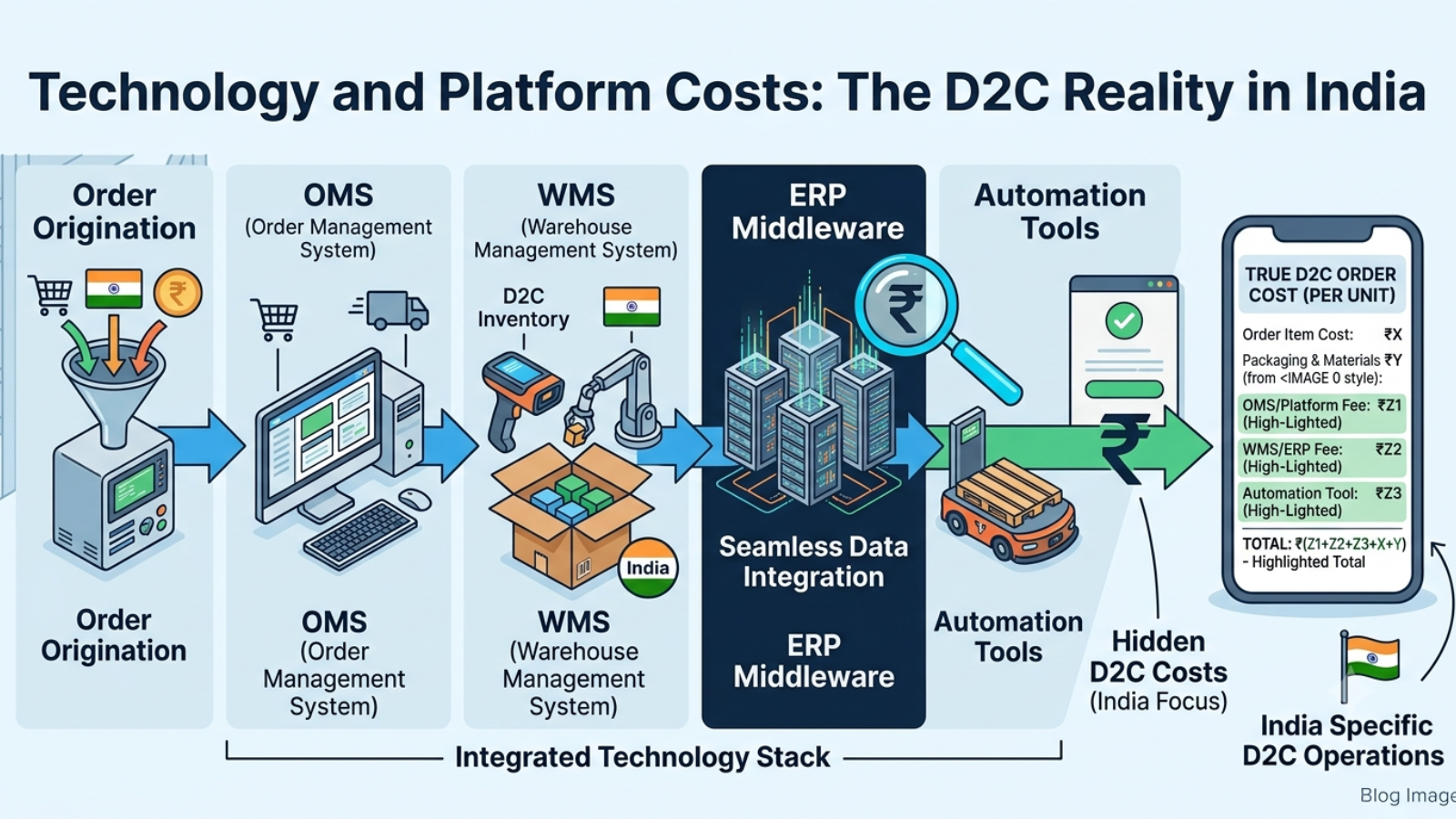 Technology stack showing OMS, WMS, ERP, and automation costs in ecommerce operations
