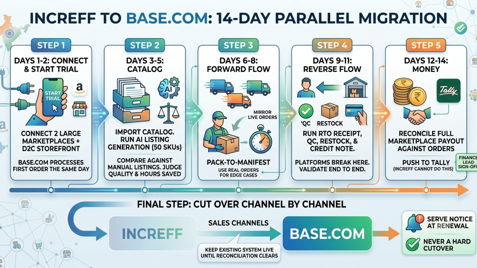 Fourteen-day migration roadmap from Increff to Base.com with parallel implementation phases