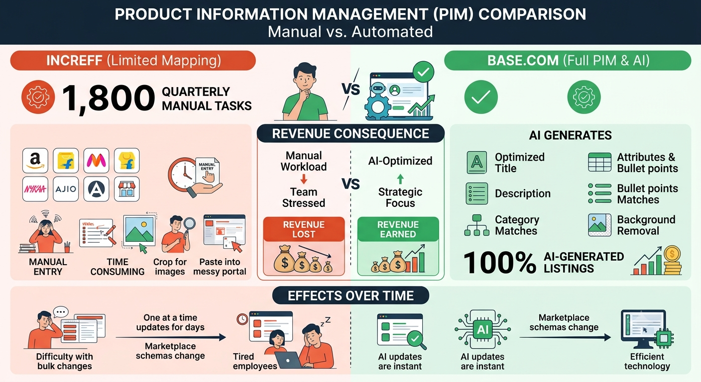 Product Information Management comparison between Base.com and Increff for AI-powered listing creation