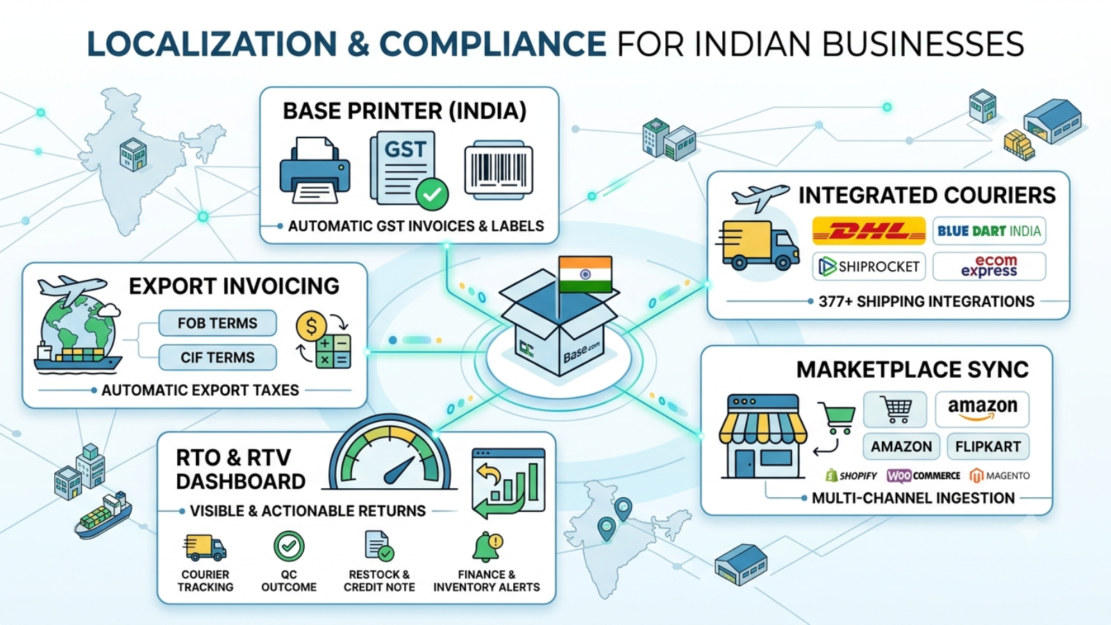 Localization and compliance framework covering GST, couriers, exports, and marketplace integrations in India