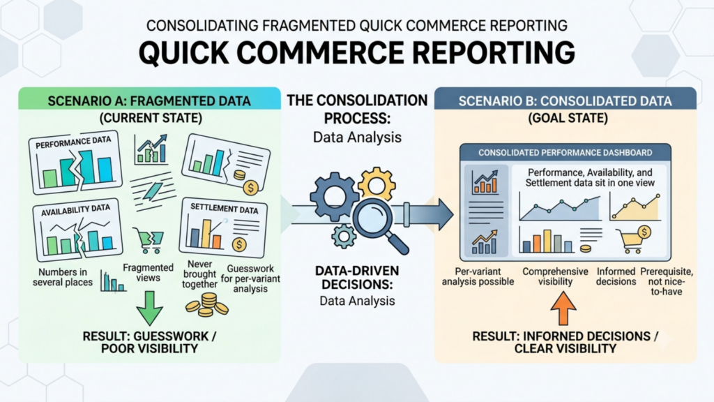 Quick commerce reporting consolidation showing fragmented performance, availability, and settlement data combined into one view for variant-level analysis