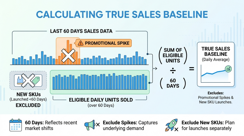 60-day sales baseline calculation showing promotional spikes and new SKUs excluded to determine true daily SKU velocity