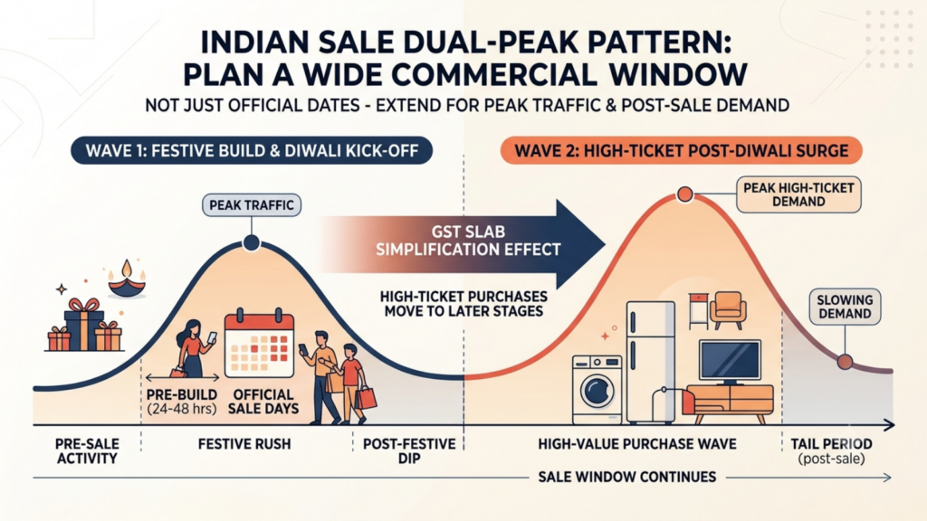 Indian ecommerce sale dual-peak demand pattern showing festive build-up, Diwali traffic, post-Diwali high-ticket demand, and the extended commercial window