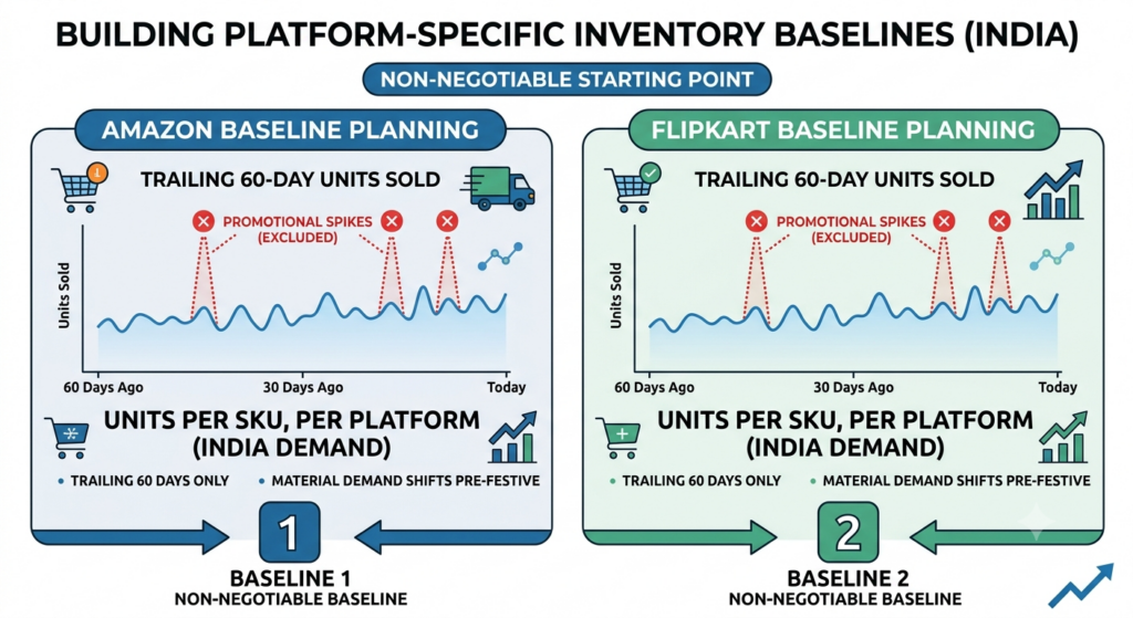 Amazon and Flipkart platform-specific inventory baselines using trailing 60-day SKU sales while excluding promotional spikes
