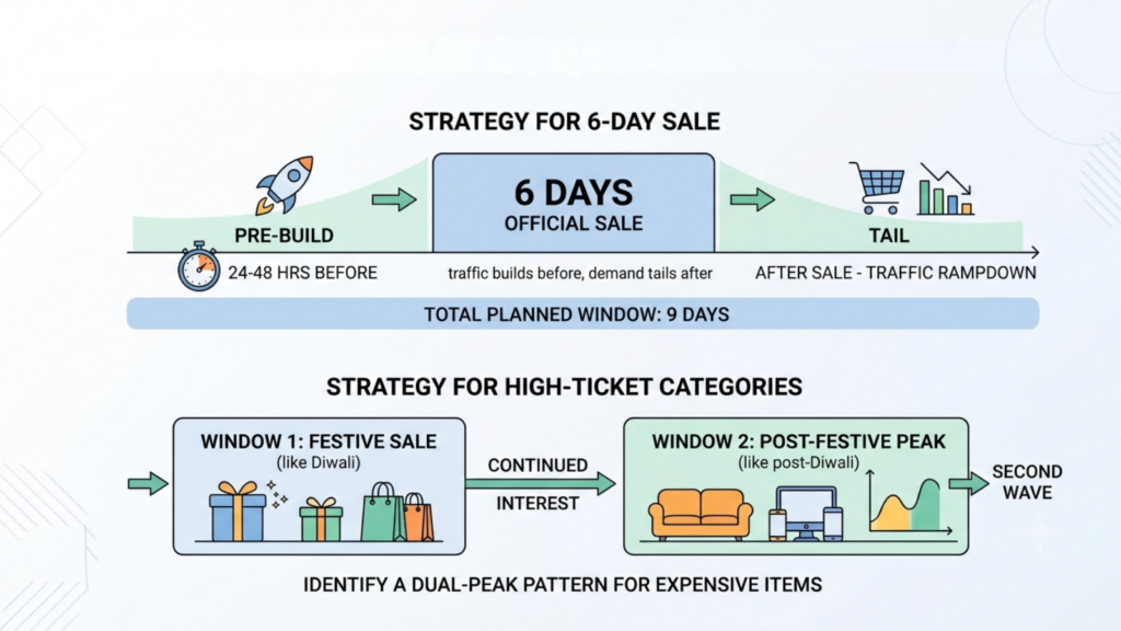 Six-day ecommerce sale planning graphic showing pre-build, official sale, post-sale tail, and a second demand window for high-ticket categories
