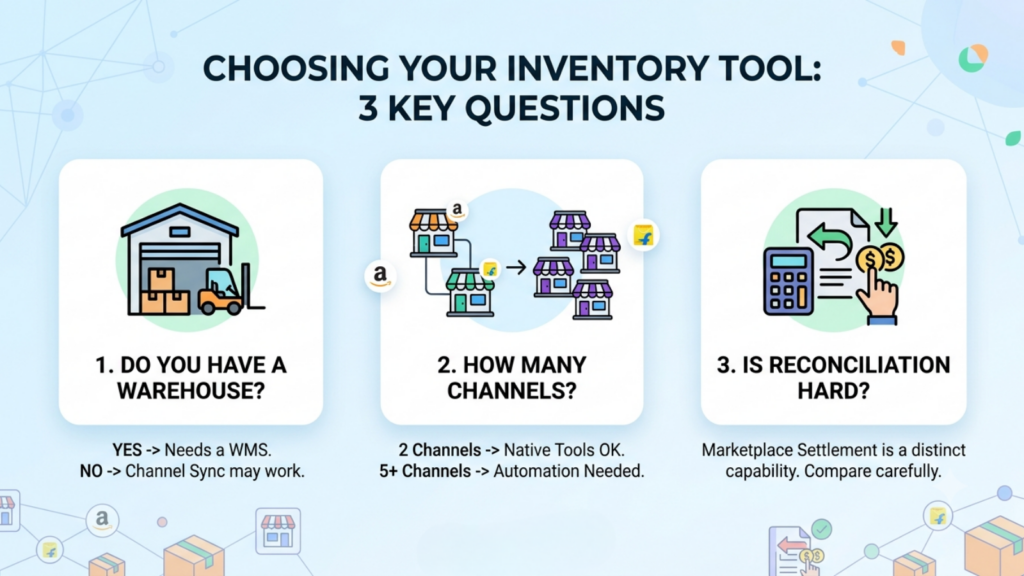 Inventory tool selection framework showing three questions about warehouse ownership, number of sales channels, and marketplace reconciliation
