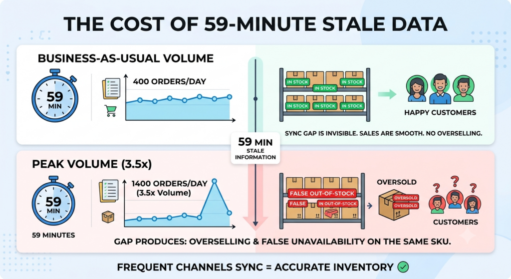 Inventory latency infographic showing how 59-minute stale data can create false availability and overselling during peak ecommerce volumes
