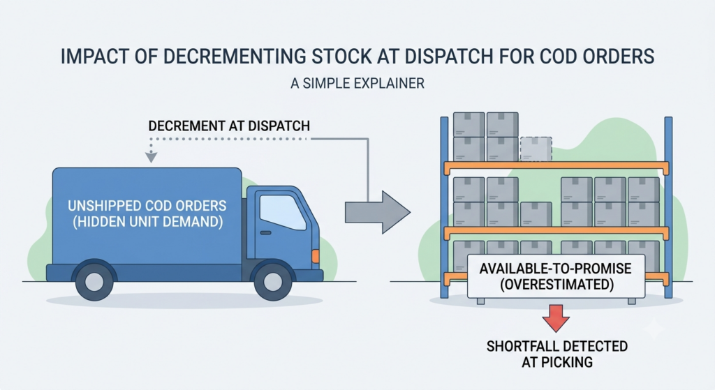 COD reservation workflow showing stock decremented at dispatch and creating an available-to-promise overstatement that causes picking shortages