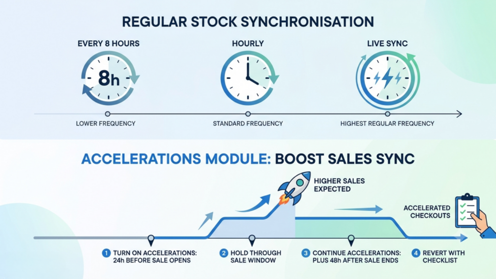 Regular, hourly, and live inventory synchronization with an Acceleration Module for increasing stock update frequency during ecommerce sales
