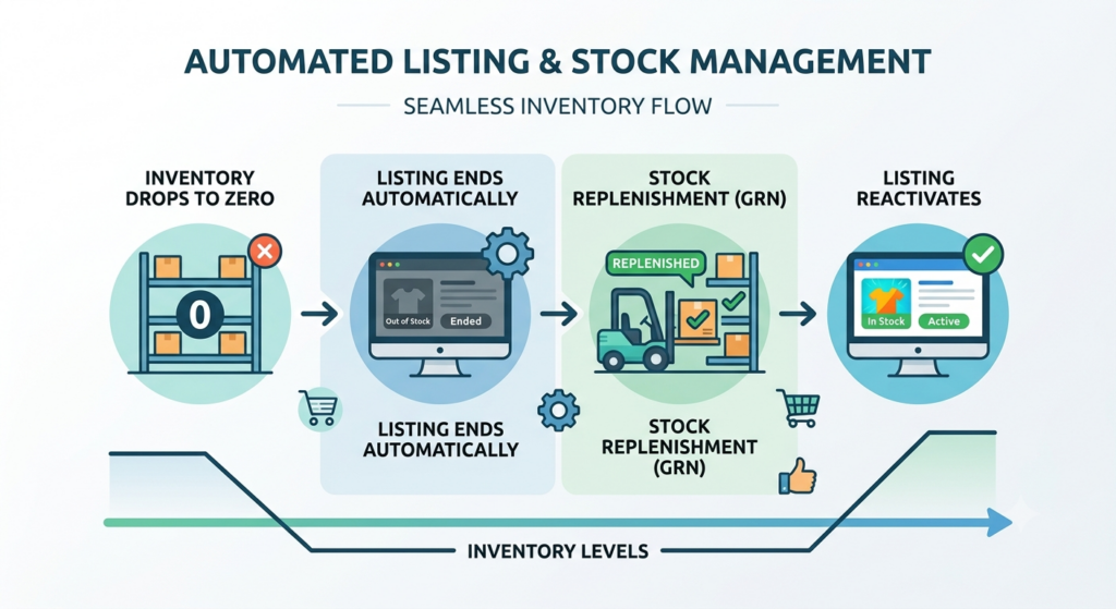 Automated listing and stock management workflow showing listings closing at zero stock, replenishment through GRN, and automatic relisting
