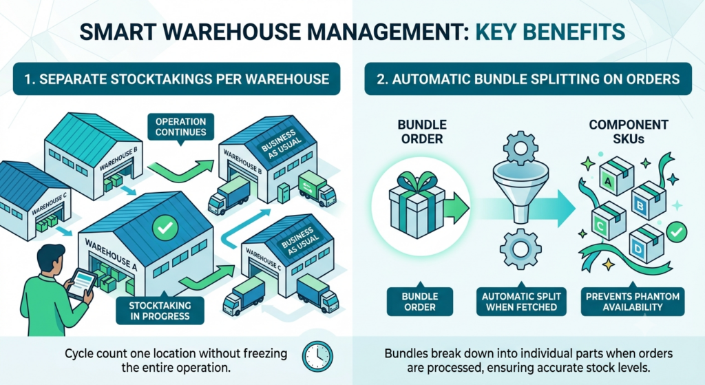 Smart warehouse management showing separate warehouse stocktaking and automatic bundle splitting into component SKUs during order processing