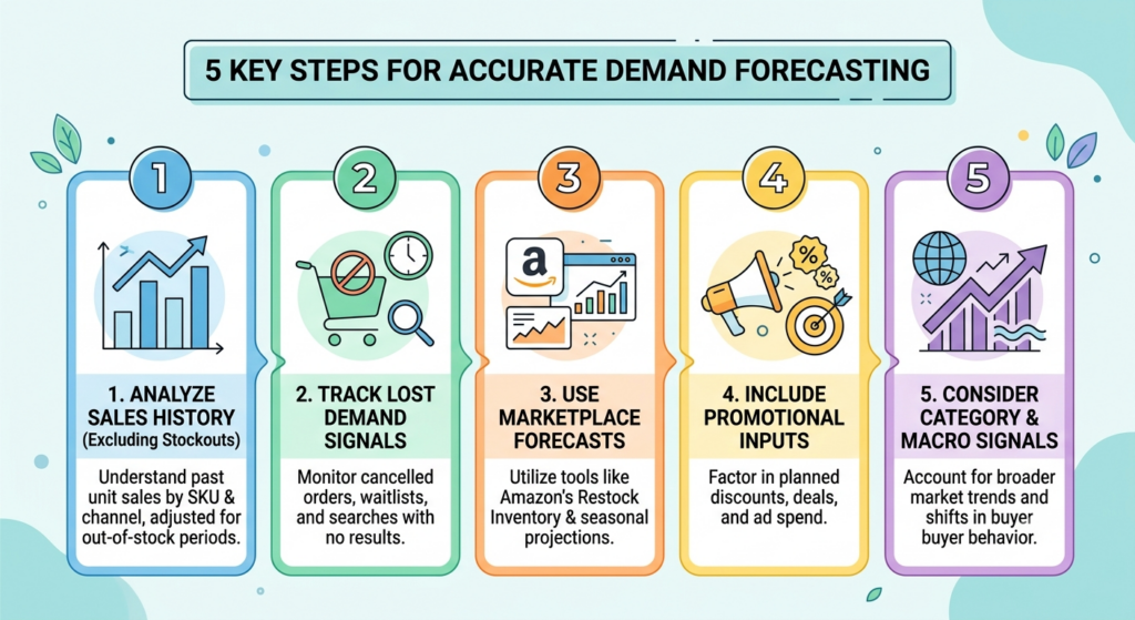 Five key data sources for ecommerce demand forecasting including sales history, lost demand, marketplace forecasts, promotions, and category signals