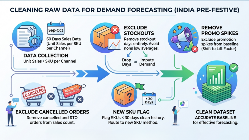 Demand forecasting data cleaning process showing stockouts, promotional spikes, cancelled orders, and new SKU adjustments