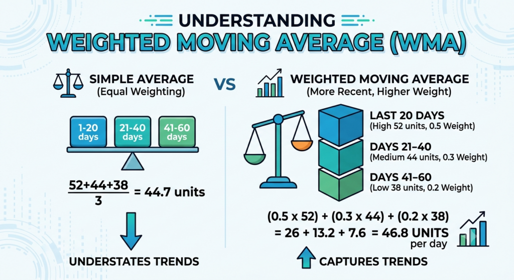 Weighted moving average comparing recent and older sales data for ecommerce demand forecasting