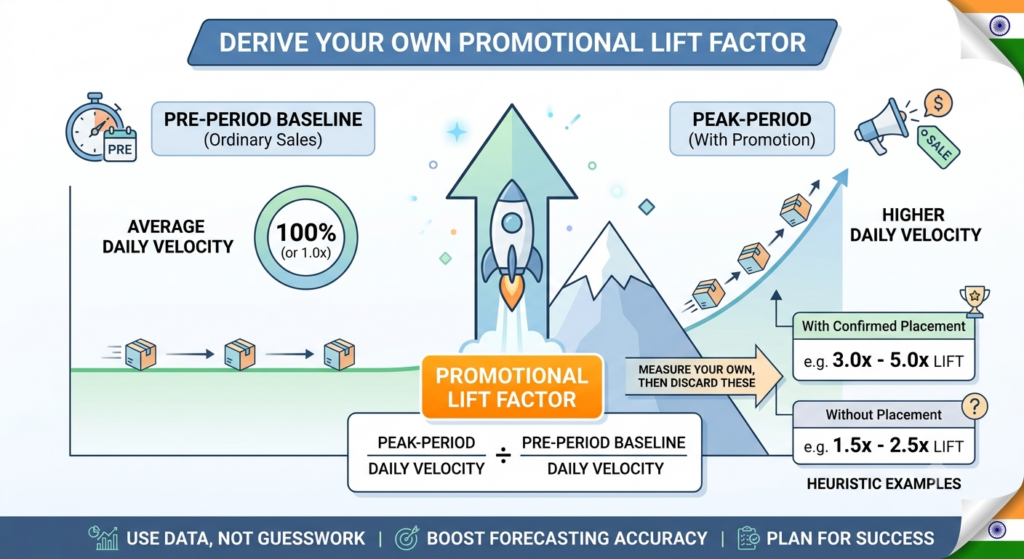 Promotional lift factor calculation comparing pre-sale and peak-period product velocity