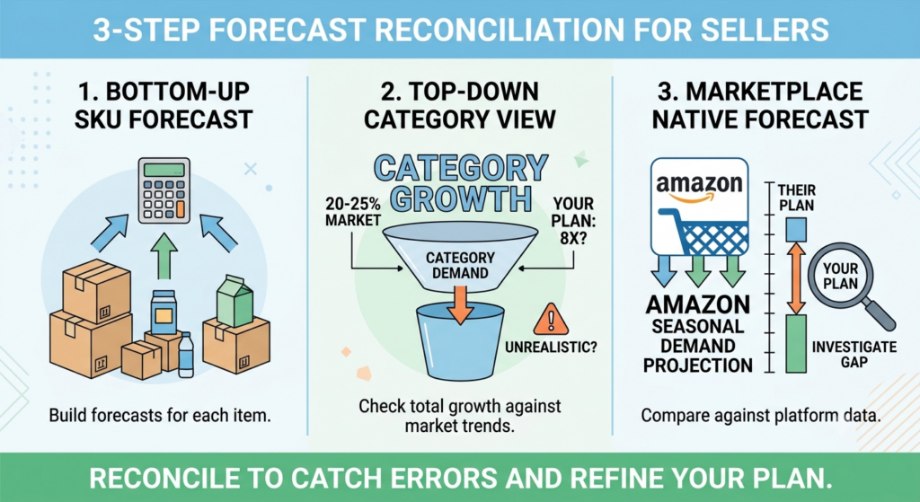 Low-case inventory allocation strategy across Amazon FBA, Flipkart Fulfilment, and an ecommerce warehouse
