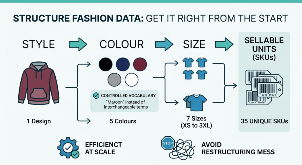 AJIO fashion catalog structure showing the relationship between style, color, size, and sellable SKUs
