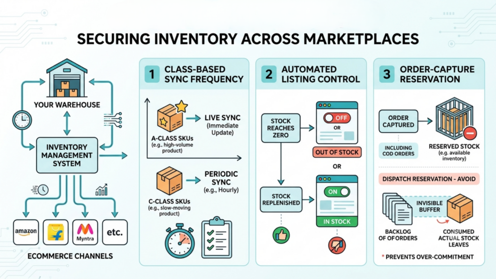 ONDC website showing a digital commerce network and inventory distribution across participating buyer applications
