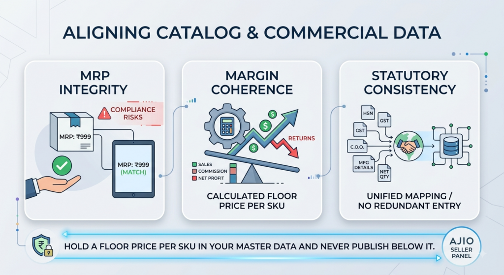 AJIO catalog and commercial data alignment showing MRP integrity, margin calculations, and statutory information
