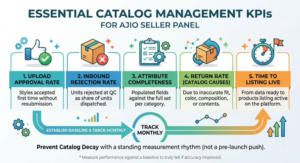 AJIO seller catalog management KPIs showing upload approval rate, inbound rejection rate, attribute completeness, catalog-related returns, and time to listing