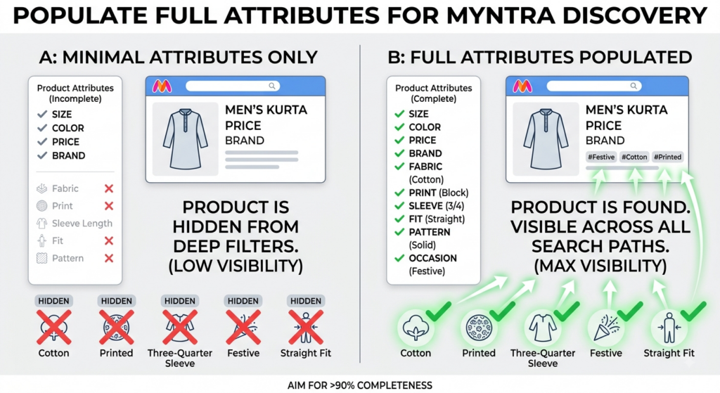 Myntra product attribute completeness infographic comparing mandatory fields with a fuller set of searchable product attributes