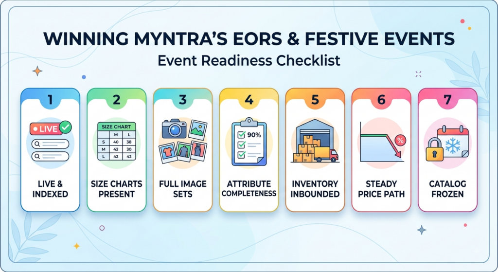 Myntra EORS and festive event readiness workflow showing catalog, inventory, pricing, and listing preparation
