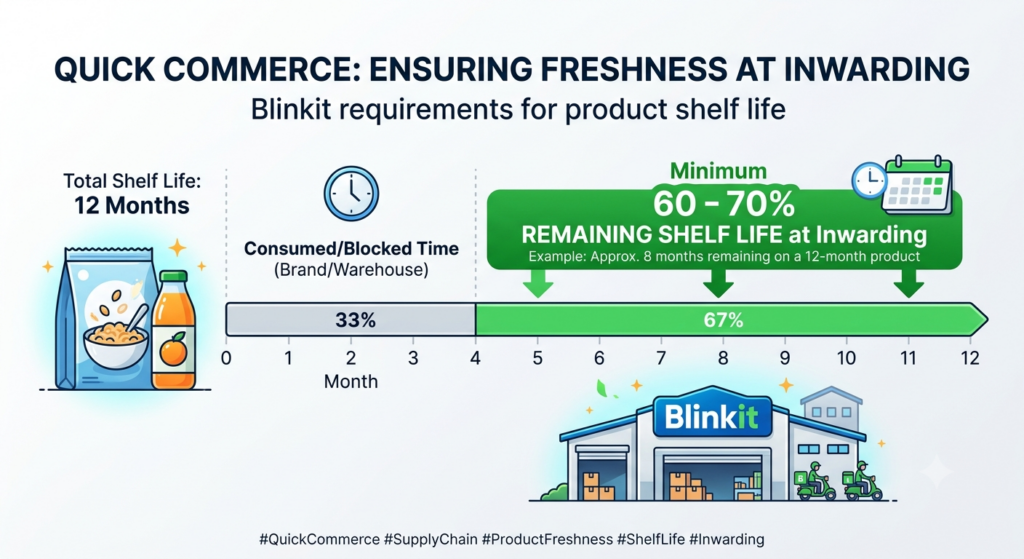 Blinkit shelf life requirements showing minimum remaining shelf life checked during dark store inwarding
