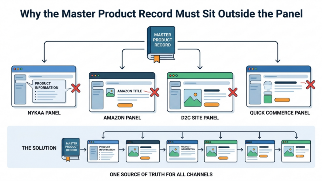 Master product record connecting Nykaa, Amazon, D2C, and quick-commerce catalogs through one centralized source of product information