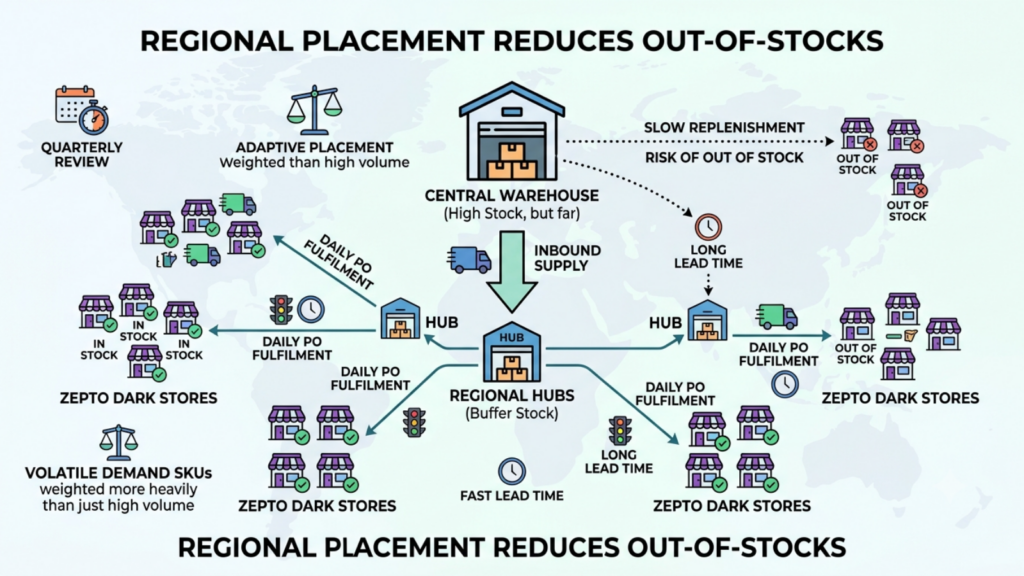 Regional safety stock placement strategy showing fulfillment centers, regional hubs, and dark stores positioned to reduce stockouts