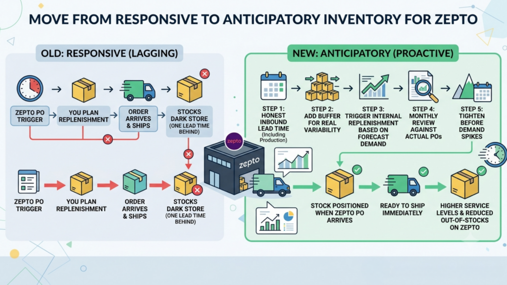 Zepto reorder trigger strategy showing proactive replenishment before platform purchase order thresholds are reached