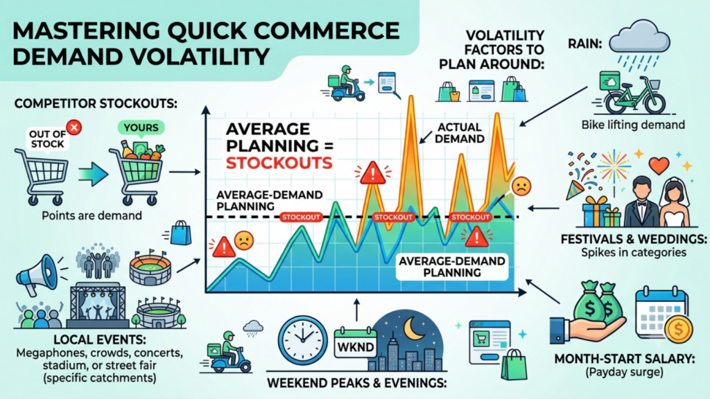Quick commerce demand volatility planning showing weather, festivals, weekends, local events, and other factors affecting inventory requirements