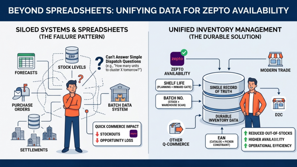 Unified Zepto inventory data system replacing spreadsheets and siloed systems with connected product, warehouse, PO, batch, and inventory information