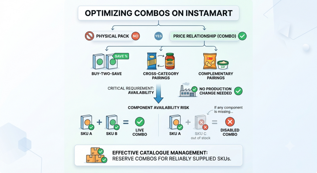Instamart platform-constructed combo showing buy-two offers, cross-category pairings, complementary products, and component availability
